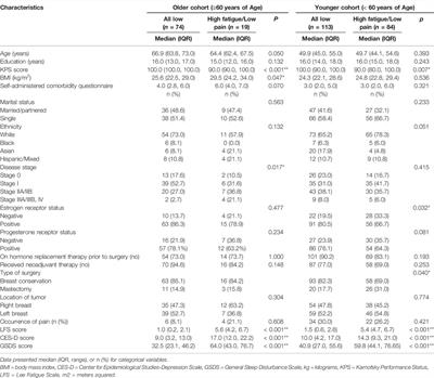 Differences in Circulating Extracellular Vesicle and Soluble Cytokines in Older Versus Younger Breast Cancer Patients With Distinct Symptom Profiles